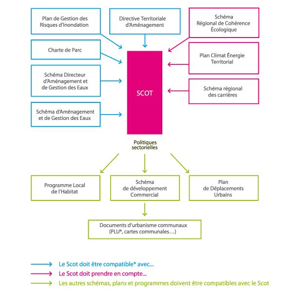 SCoT politique sectorielle